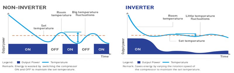 Công nghệ Inverter – Tiết kiệm năng lượng